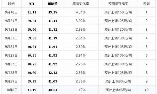 今晚江苏油价上调还是下调_江苏油价调整日期