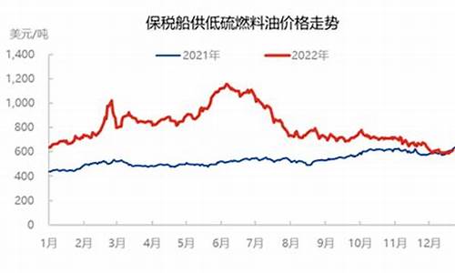 燃料油价格走势_燃料油价格走势生意社