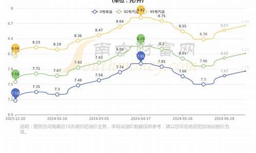 南阳油价今日价格查询最新_南阳市今日油价