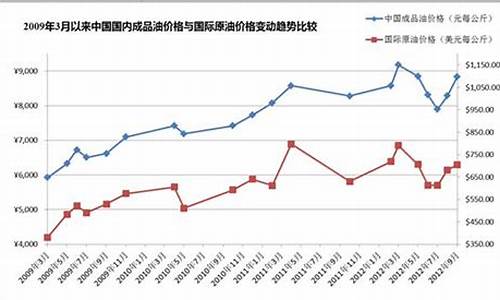 国内现行油价_国内油价2020