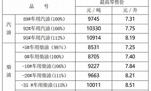 宁夏油价最新价格_宁夏油价最新价格查询表