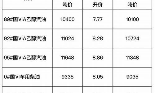 安徽省成品油价格表最新_安徽省成品油价格表