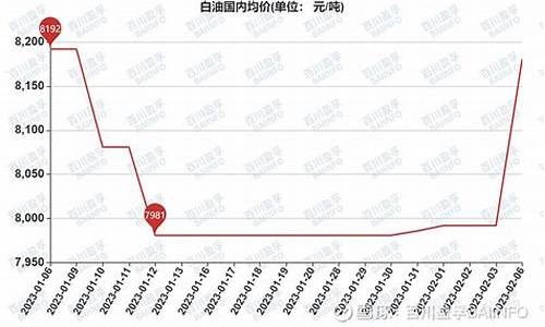 白油价格多少钱一吨今天_白油价格多少钱一吨