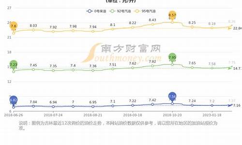 长春油价调整窗口_长春油价是多少