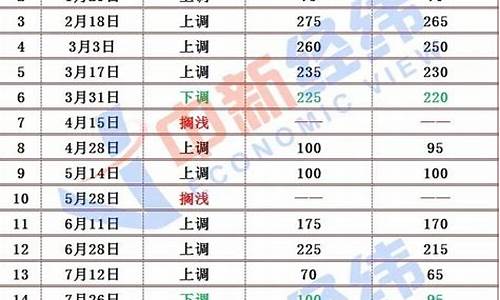 全国今日油价最新价格表最新_全国今日油价最新价格表最新消息查询