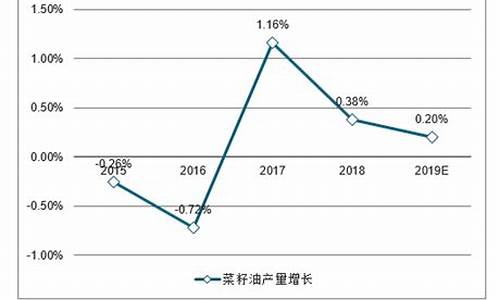 菜籽油价格预测_菜籽油价格预测最新