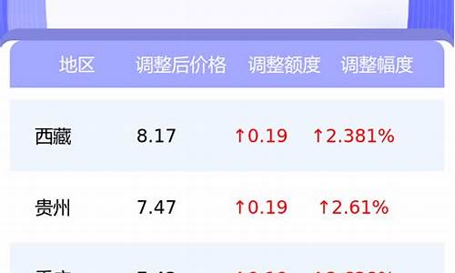今日油价调整时间最新消息_今日油价百家号最新消息查询
