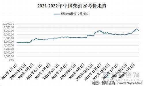 中国石化柴油价格走势_中国石化的柴油价格