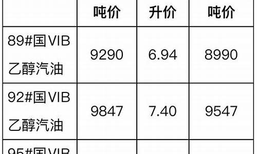 下期柴油价格预测_下一轮柴油调价最新窗口