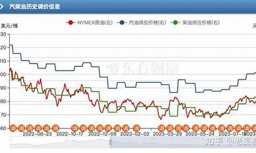 最新一期油价什么时候调整最新消息_最新油价调整最新时间