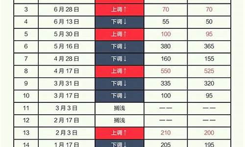 油价都8块了_油价9块多是那一年