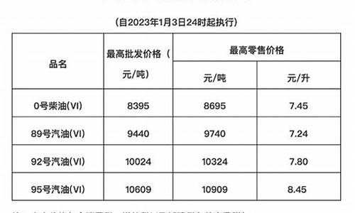 海南省油价调整最新消息_海南省油价调整最新消息表