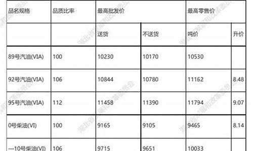 湖北油价95_湖北油价95号汽油调整日期表