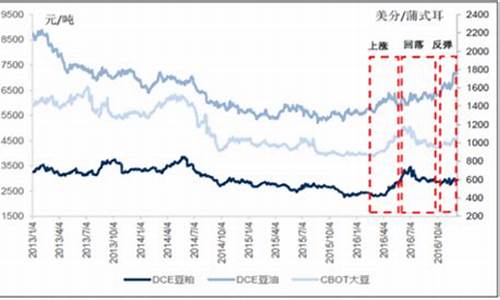 今日大豆油价格最新调整消息表_今日大豆油价格最新调整消息