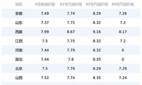 四平汽油价格今日_四平市今日油价