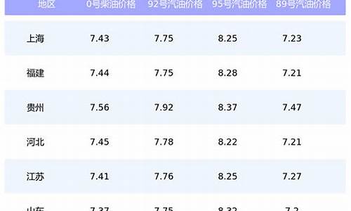 全国油价查询今日92号汽油价格表图片_全国油价查询今日92号汽油价格表