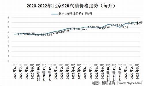 北京今日汽油价格92多少钱一升_北京最新汽油价格92号今日价