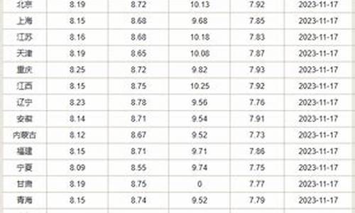 近期油价下调时间_最近油价调整后的油价