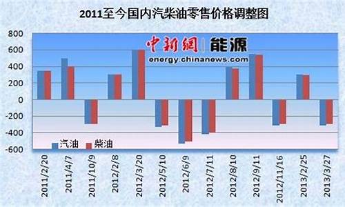 国内成品油价将下调今日油价走势_国内成品油价将下调今日油价