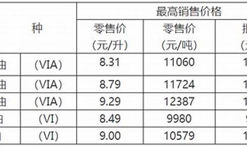 重庆油价近期调整时间表最新消息新闻_重庆油价近期调整时间表最