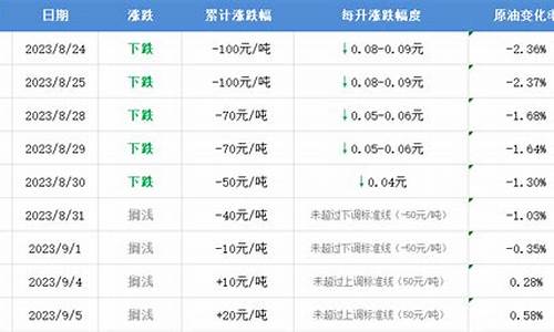 本期油价_本期油价调整预测