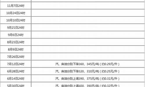 新一轮油价调整时间及价格_新一轮油价调整时间及价格