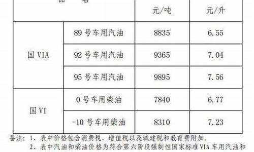 江西今天柴油价格_江西柴油价格调整最新消息