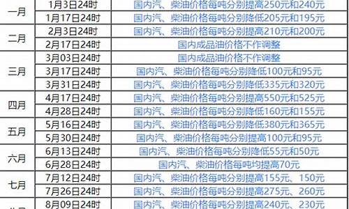 国内油价调整时间周期是多少_国内油价调整参照什么