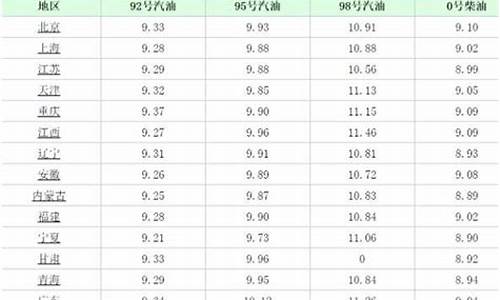 怎样查看每天的油价_怎样查看每天的油价数据